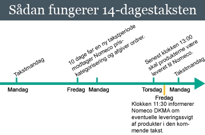 Sådan fungerer 14 dages taksten